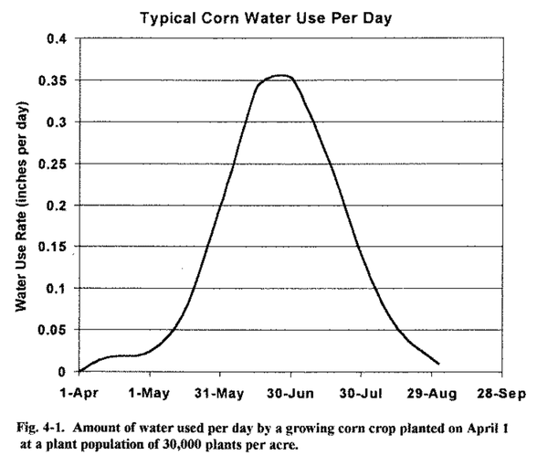 Figure 4-1. Amount of water used per day by a growing corn crop 
